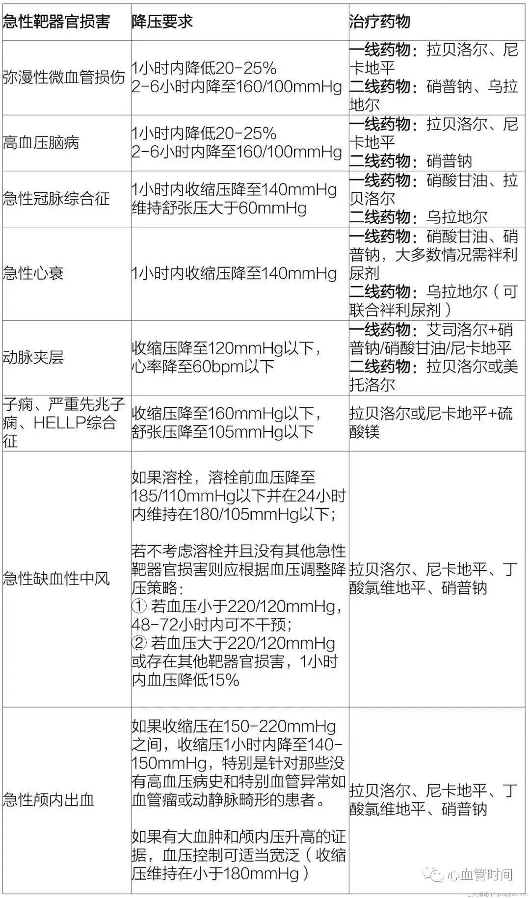 治疗高血压危象的常用药物有什么