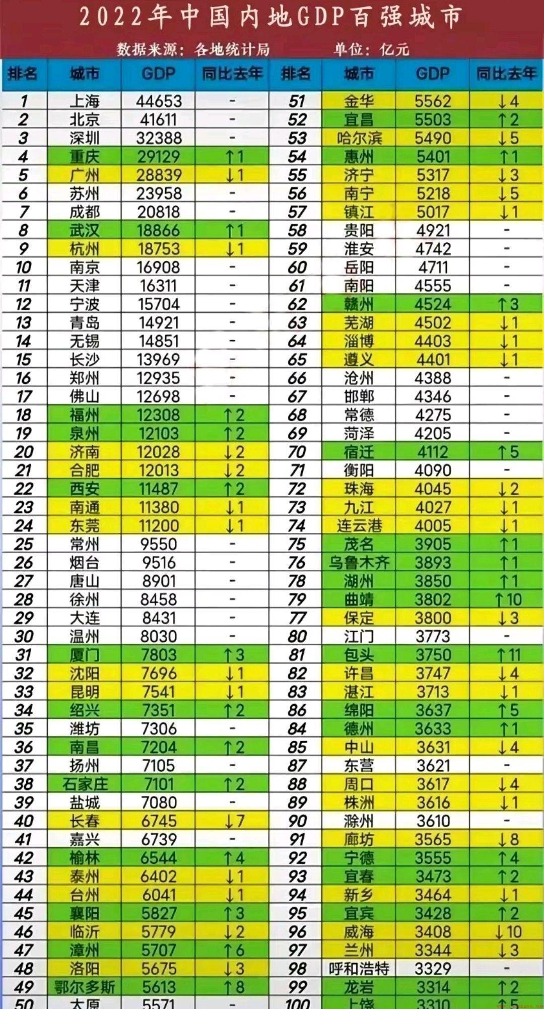 我国GDP百强城市排名情况