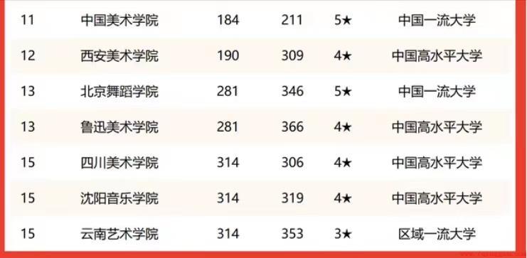中国艺术类大学排名