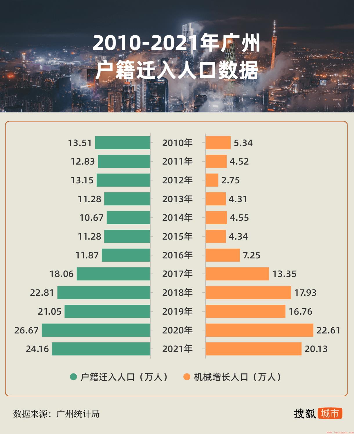 广州人口2021总人数口是多少