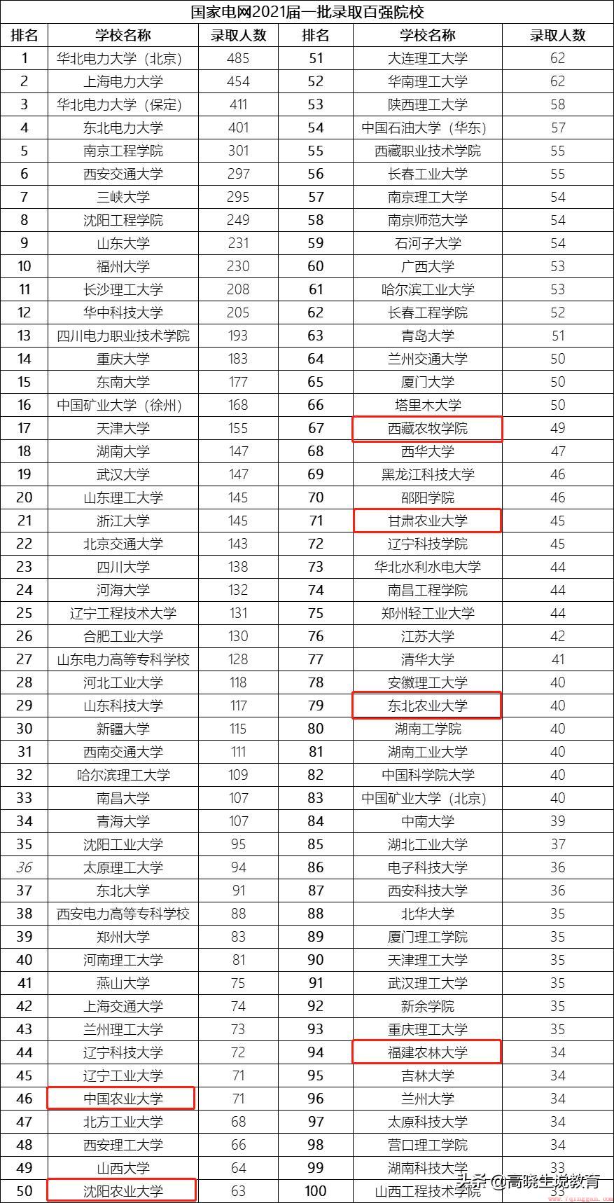 女生上农业大学最吃香的专业