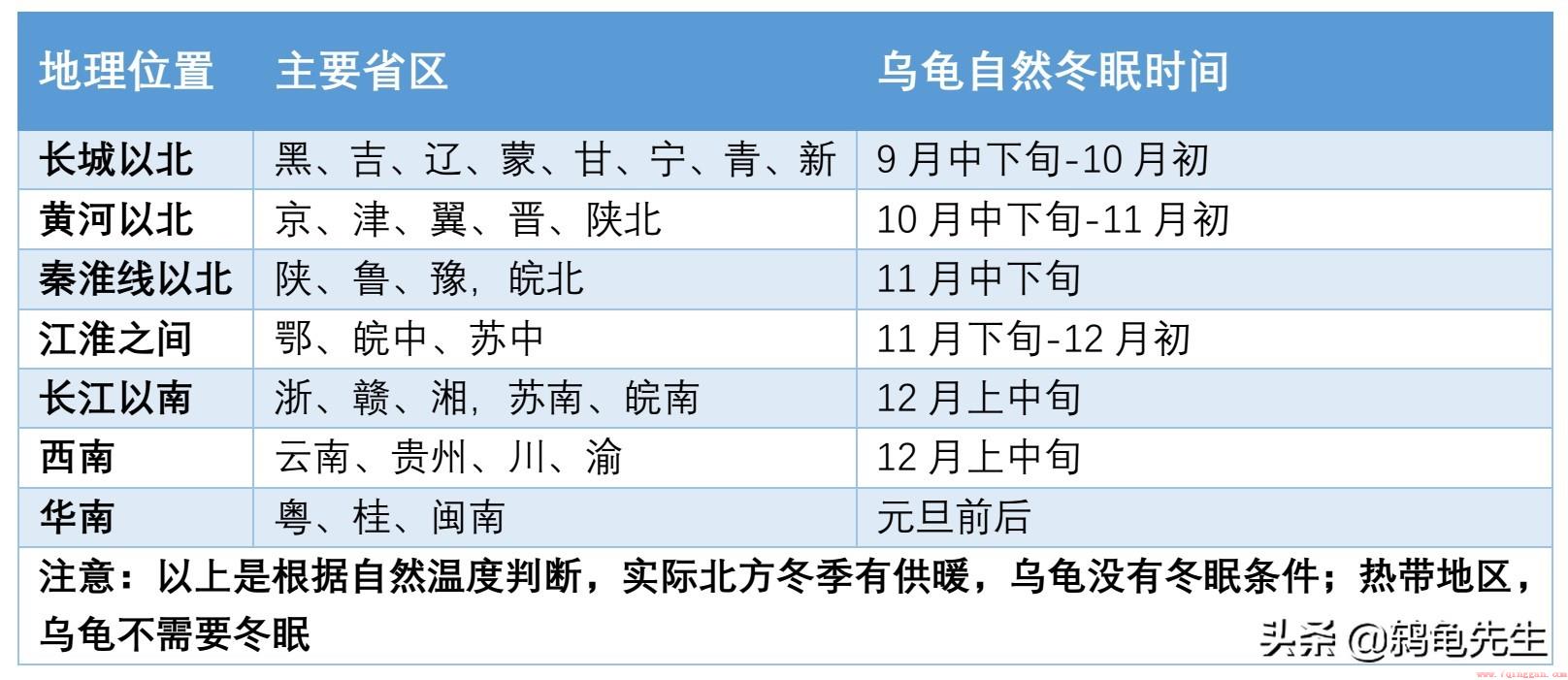 乌龟进行冬眠原因及不同地区时间