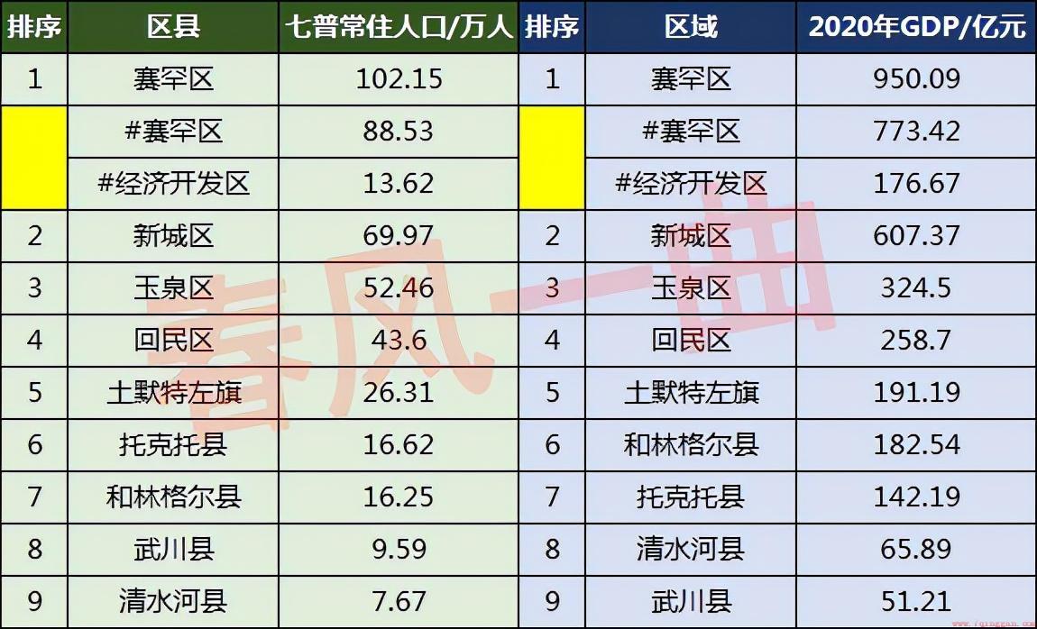 呼和浩特各区的常住人口数量