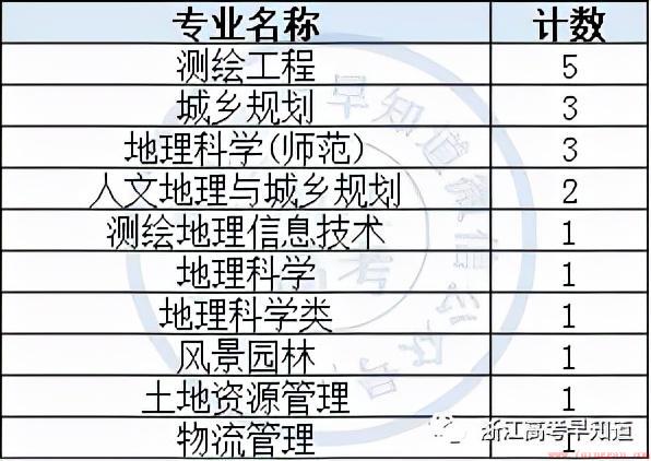 新高考政史地可以报什么大学专业有优势