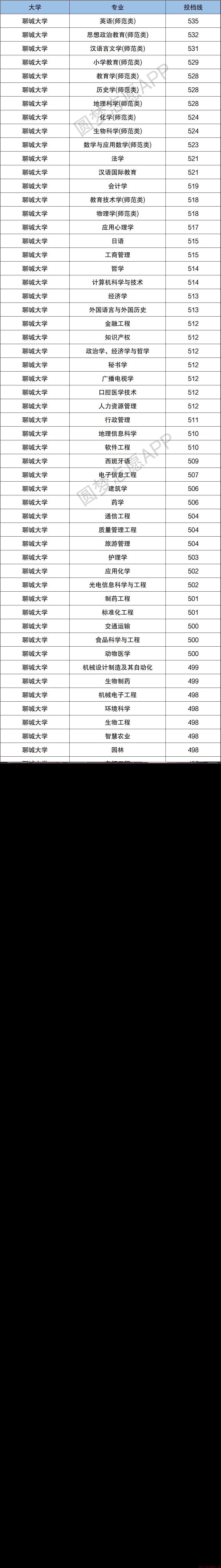 聊城大学和临沂大学哪个比较好