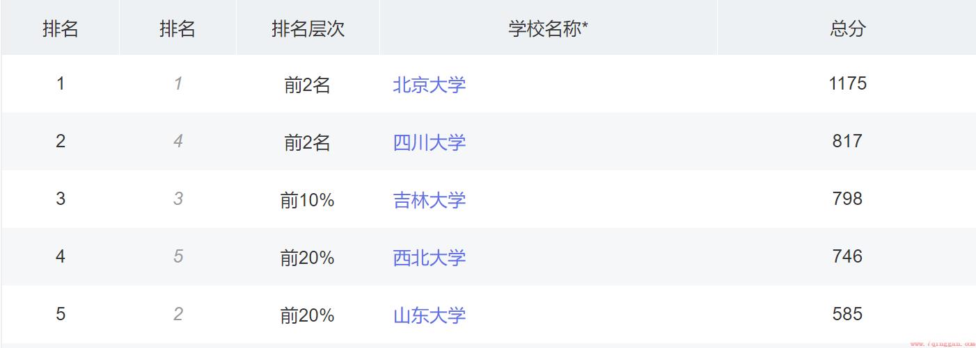 考古专业排名大学