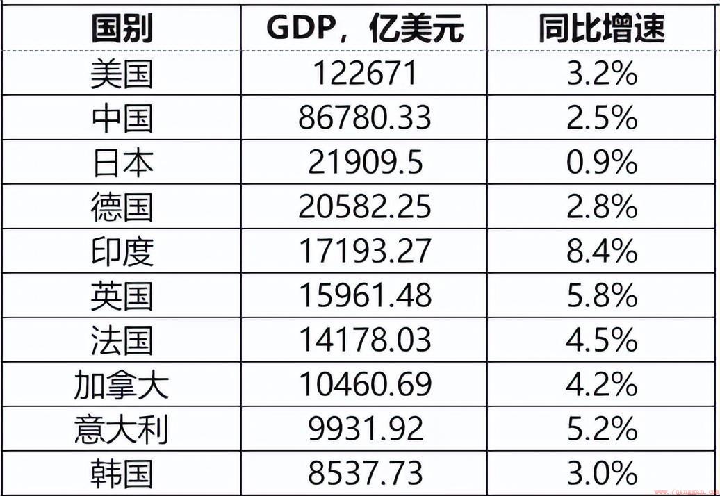 2022年全世界GDP前十强