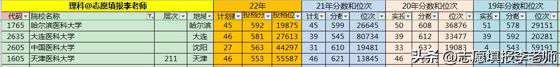 大连医科大学怎么样