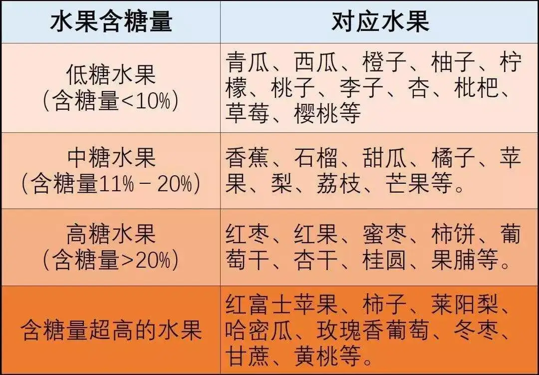 你知道水果里的果糖对身体有哪些危害吗