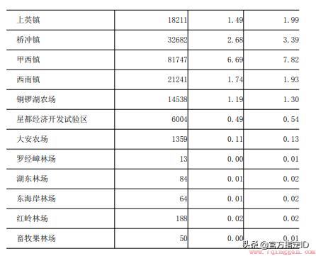 汕尾陆丰市各镇街人口一览