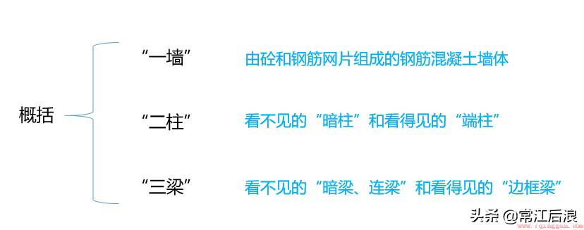 剪力墙一般在哪个位置示意图