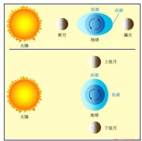 涨退潮原理分析