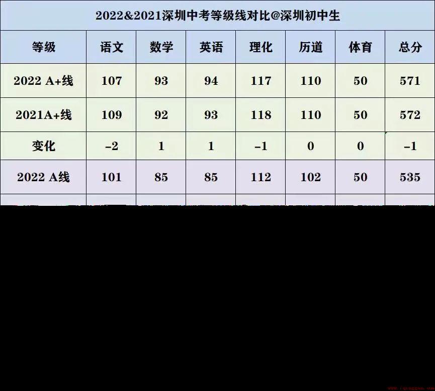 深圳公办普高门槛降了吗
