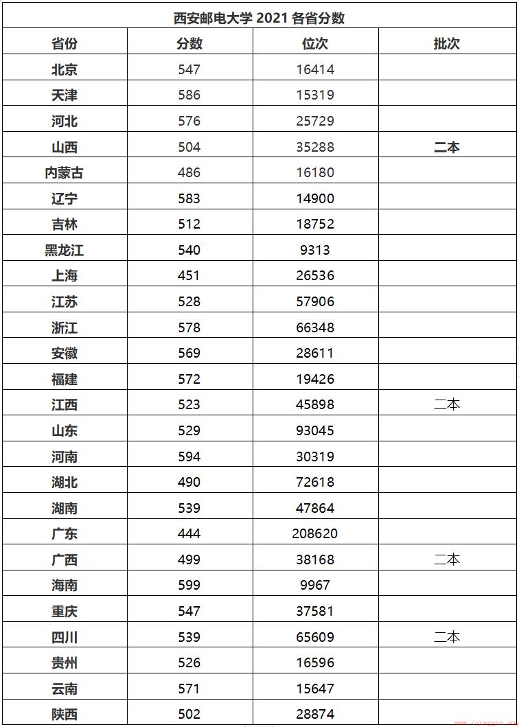 西安邮电大学优劣势介绍
