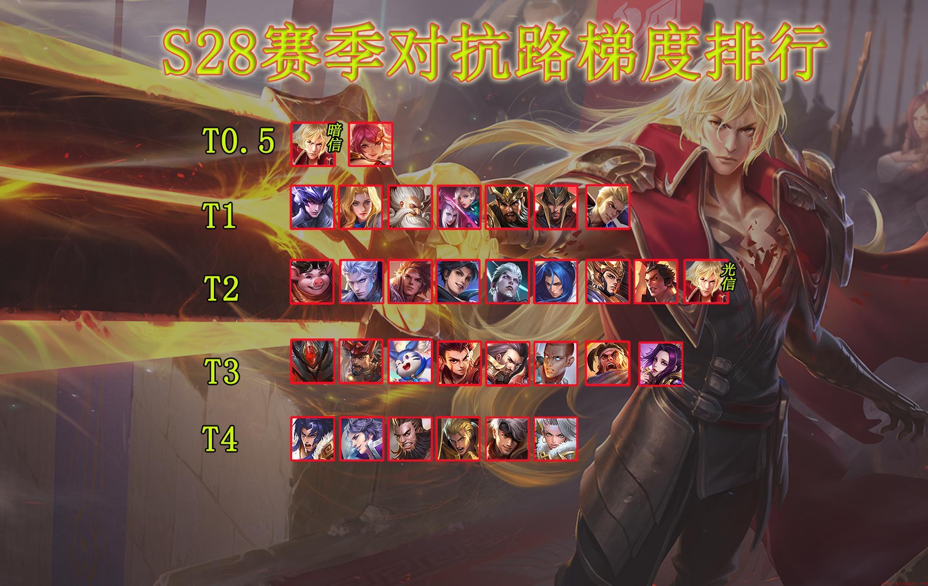 王者英雄排名
