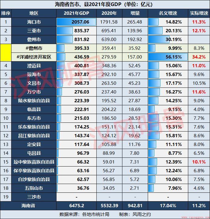 2021年海南省各市县的GDP增速