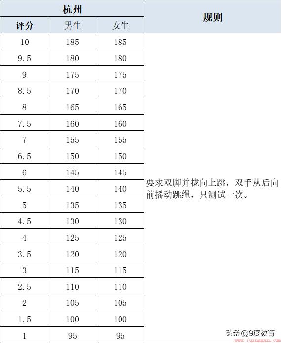 中考体育跳绳多少满分
