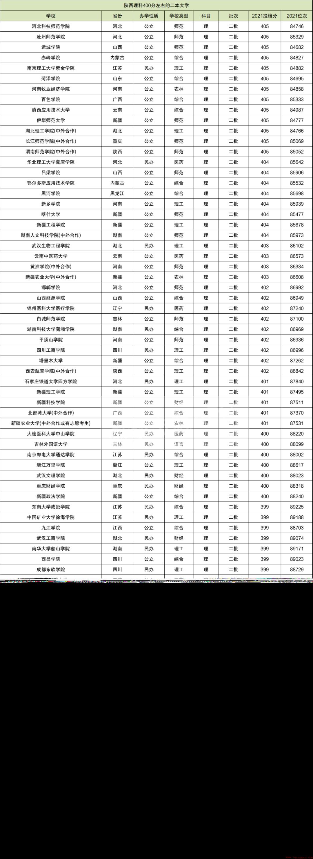 二本420左右所有大学有哪些