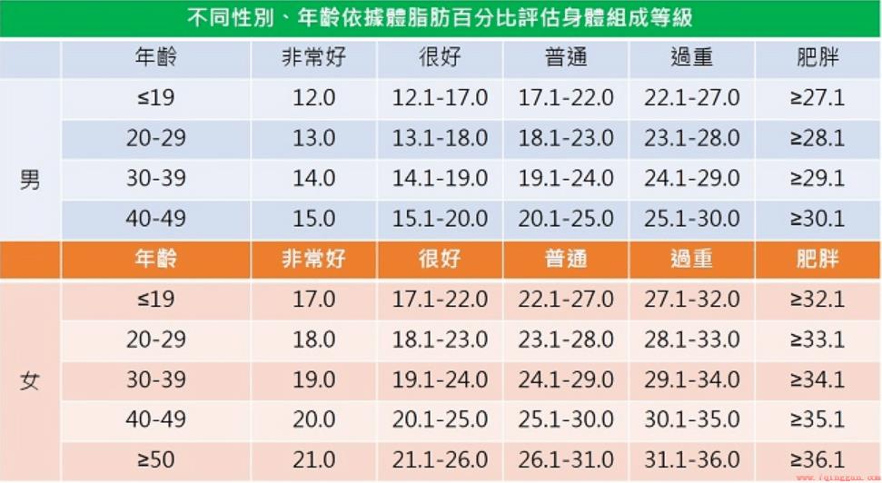 男性和女性的体脂率多少才算正常