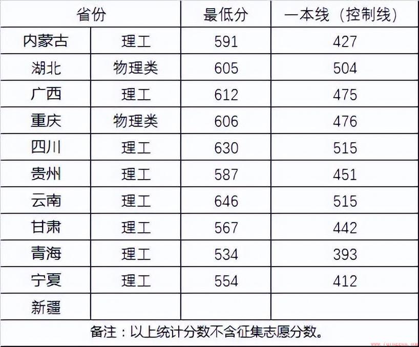 多少分能考上武汉大学