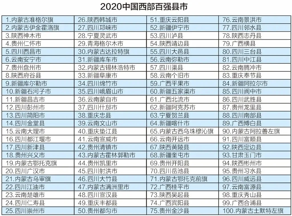 四川地级市广安有3个县上榜西部百强