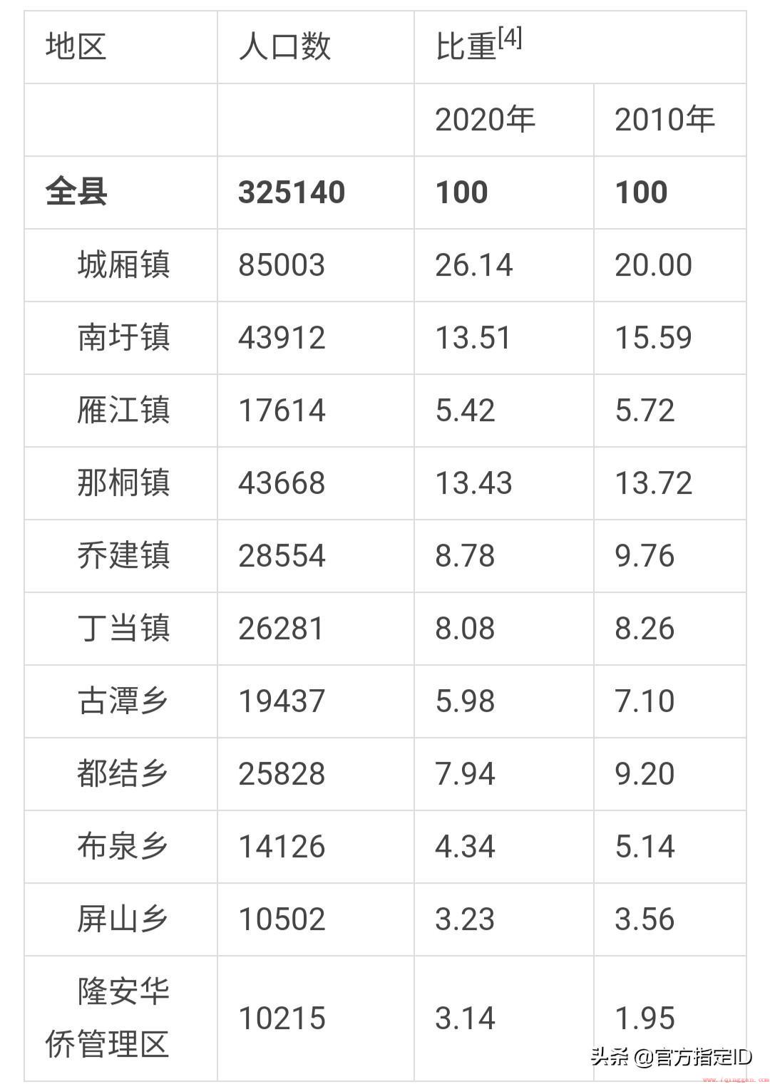 广西南宁下辖隆安县各镇人口一览