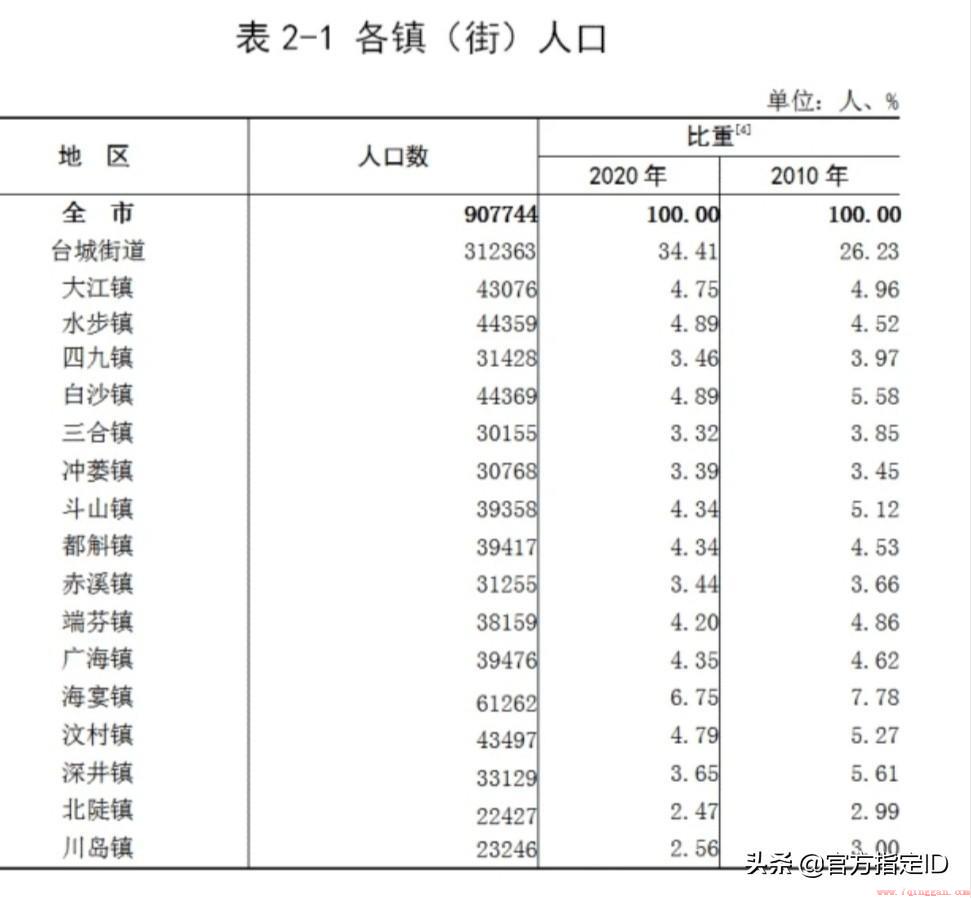 广东省江门台山市各镇街人口一览