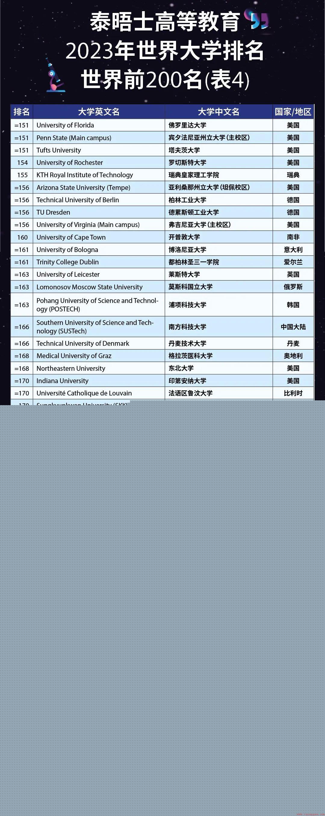 2023泰晤士THE世界大学排行