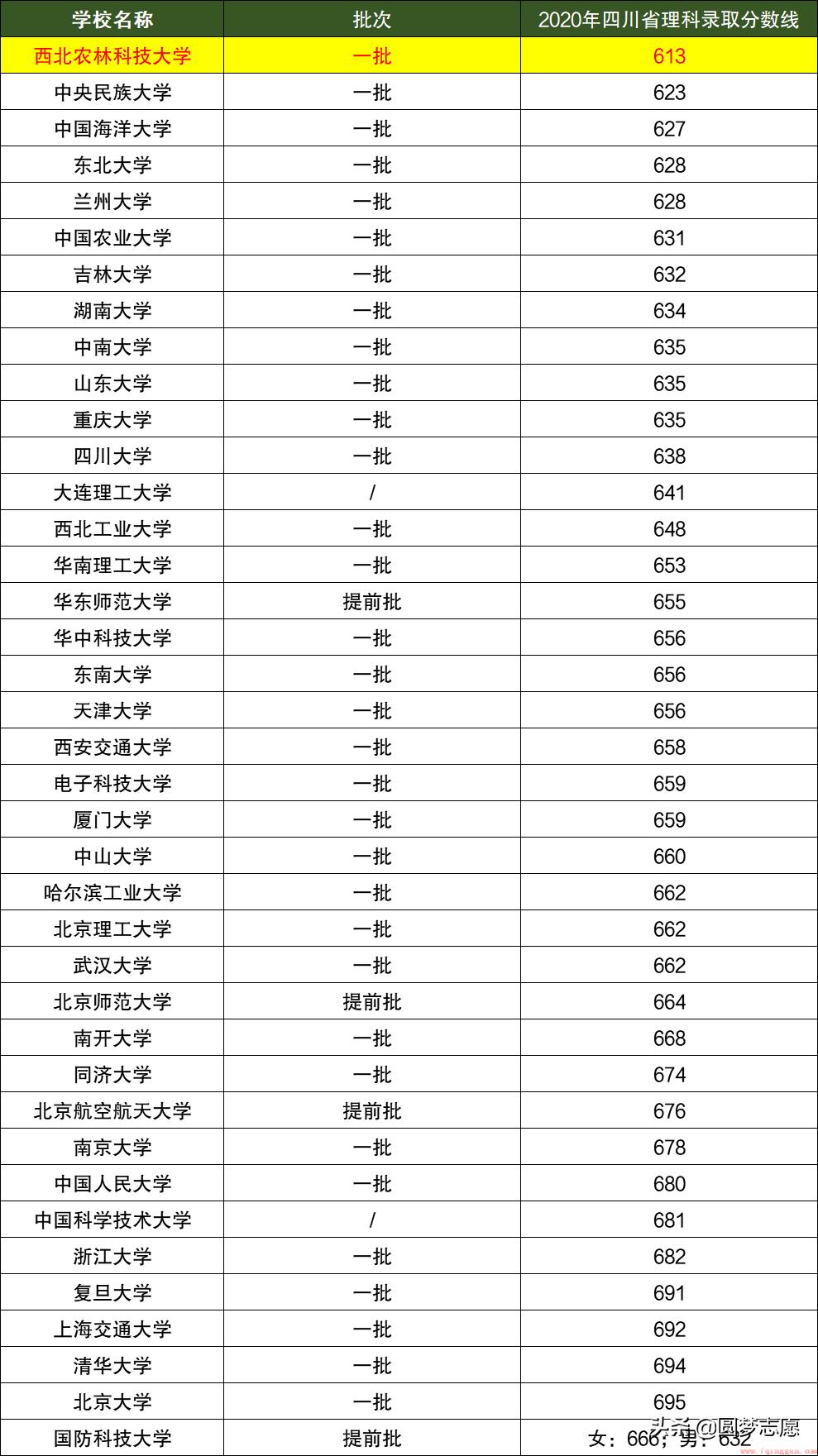 全国有几所985大学