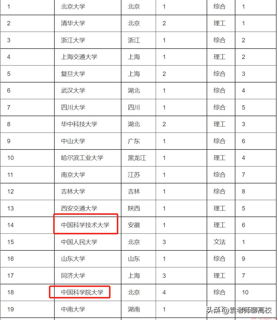 国科大厉害还是中科大厉害