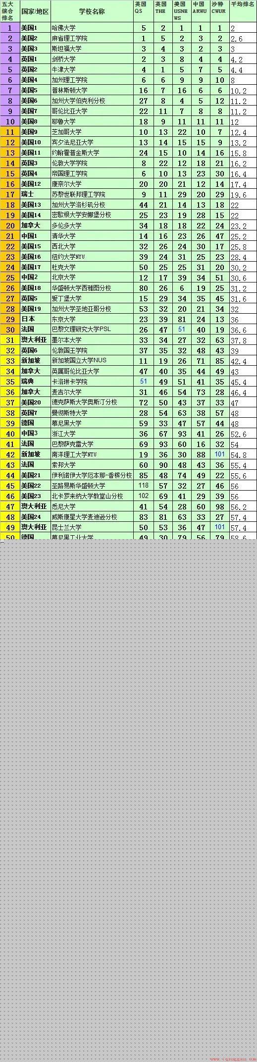 世界大学前百排名