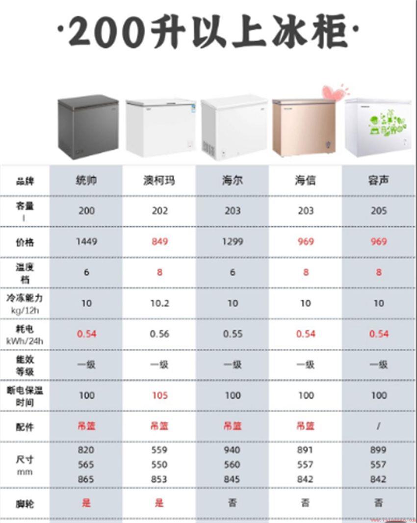 冰箱和冰柜家庭用哪个好