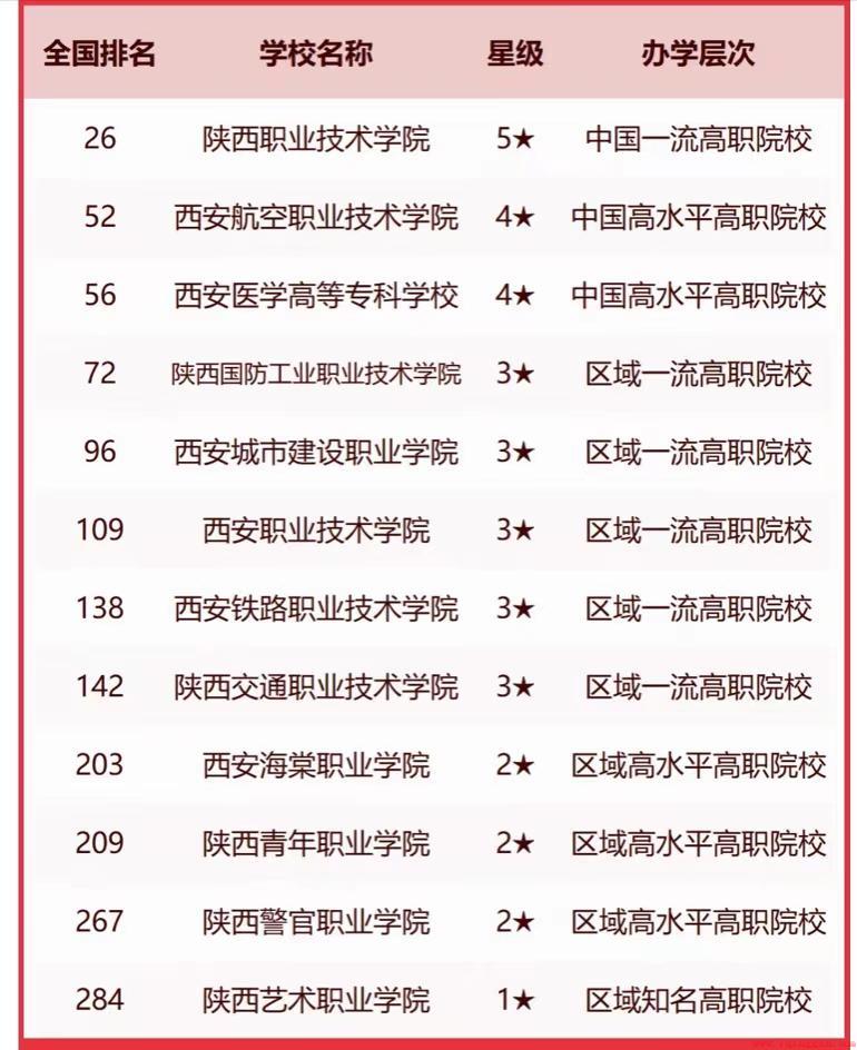 西安市大学排名一览表