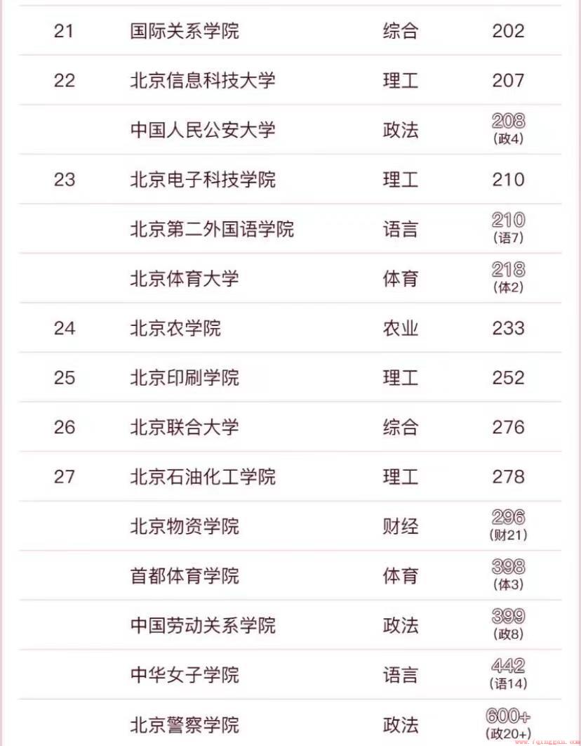 北京高校排名一览表（北京高校2023排行48强）