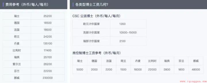 各国留学读博士学费要花多少钱