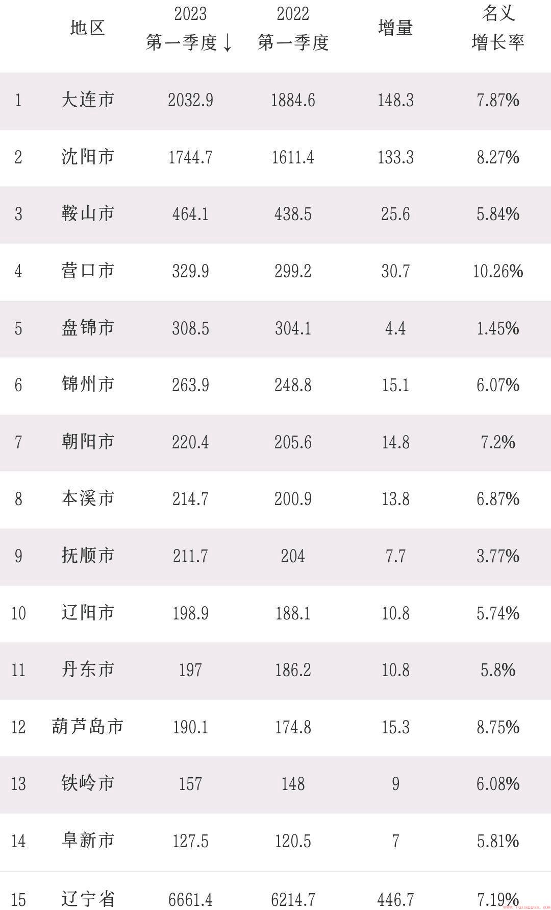 辽宁省各市GDP情况