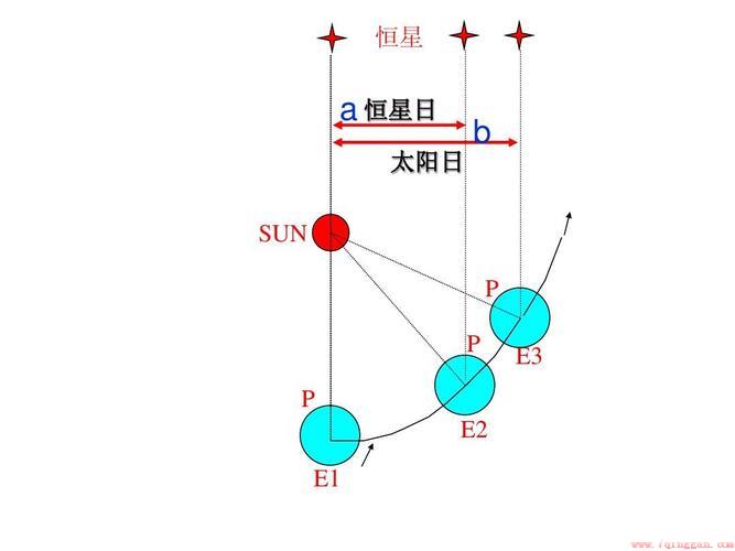 太阳日和恒星日的区别怎么理解