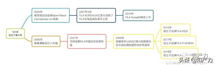 fila是什么品牌中文