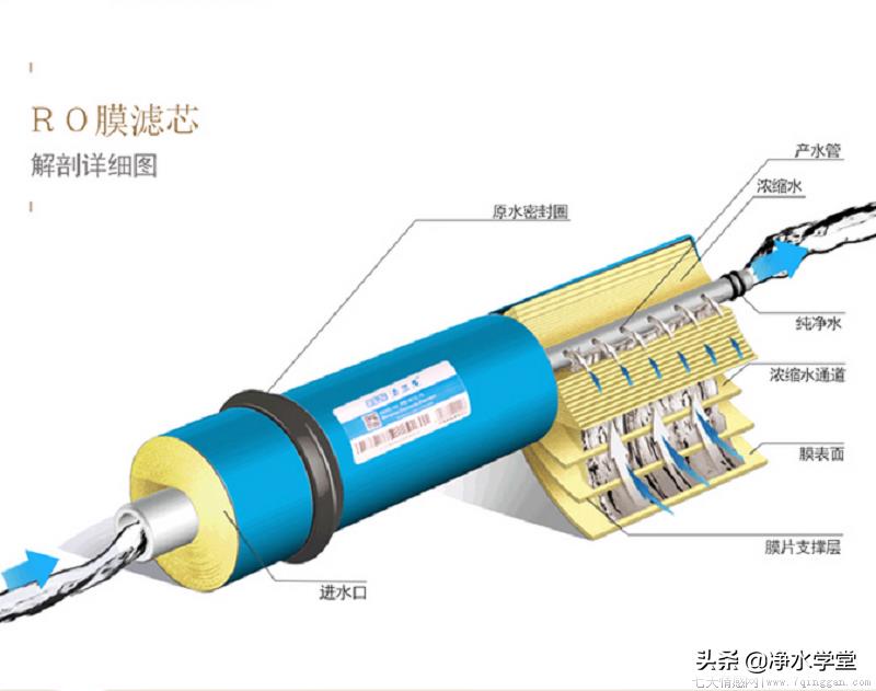 净水器ro反渗透膜作用