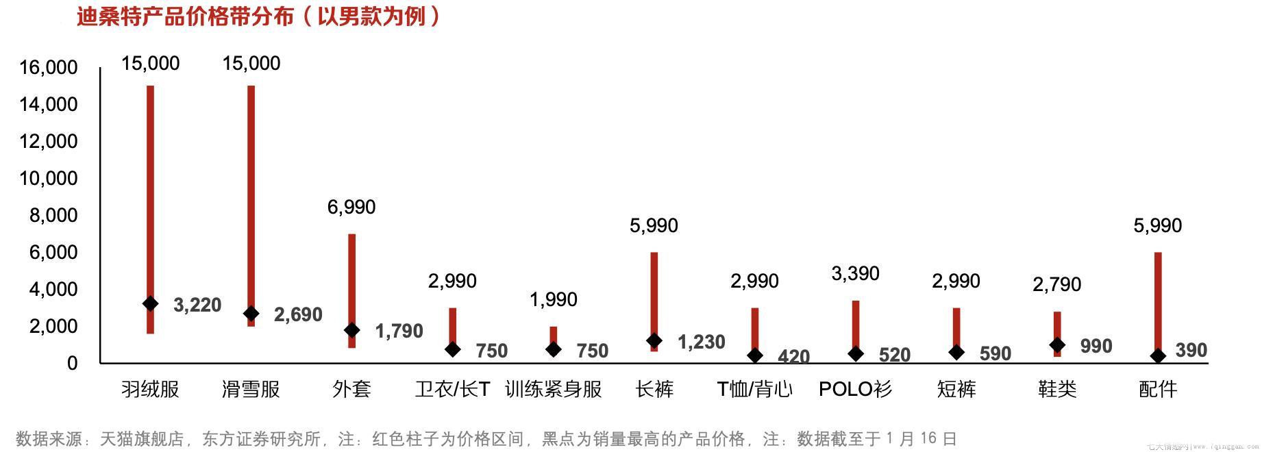 迪桑特属于什么档次运动品牌