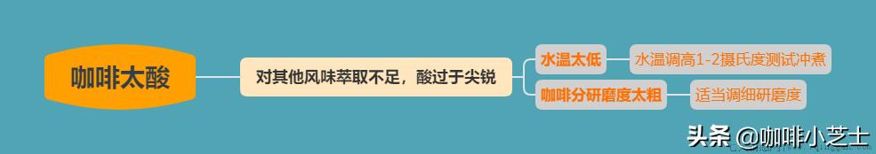 纯咖啡太苦怎么调制才好喝