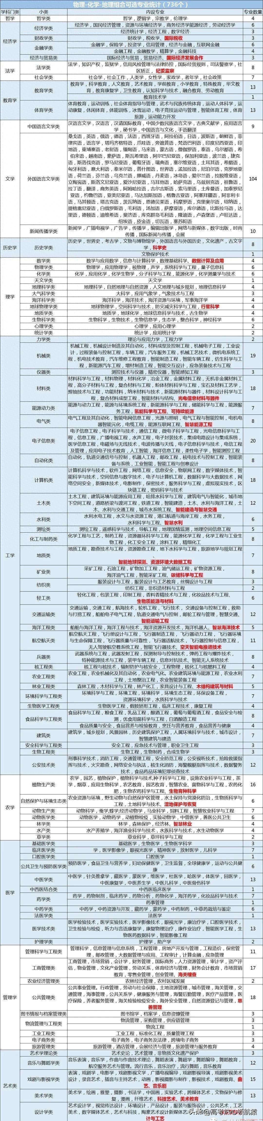 物化地组合可以报考什么大学