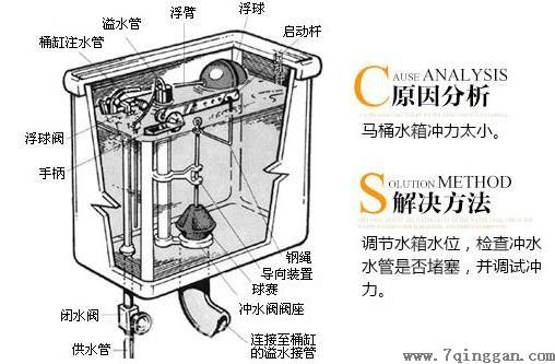 座便器堵了怎么办？马桶堵了怎么办？马桶堵了怎么通