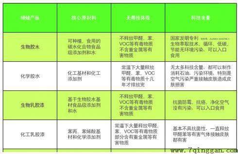 绿蛙“植物乳胶漆”，重塑无毒且抗菌的家装环境
